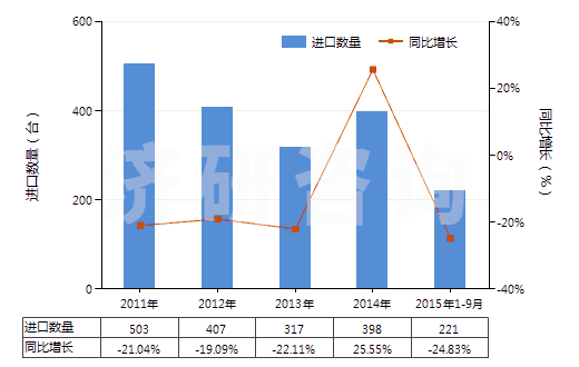 2011-2015年9月中國其他注射機(HS84771090)進口量及增速統(tǒng)計